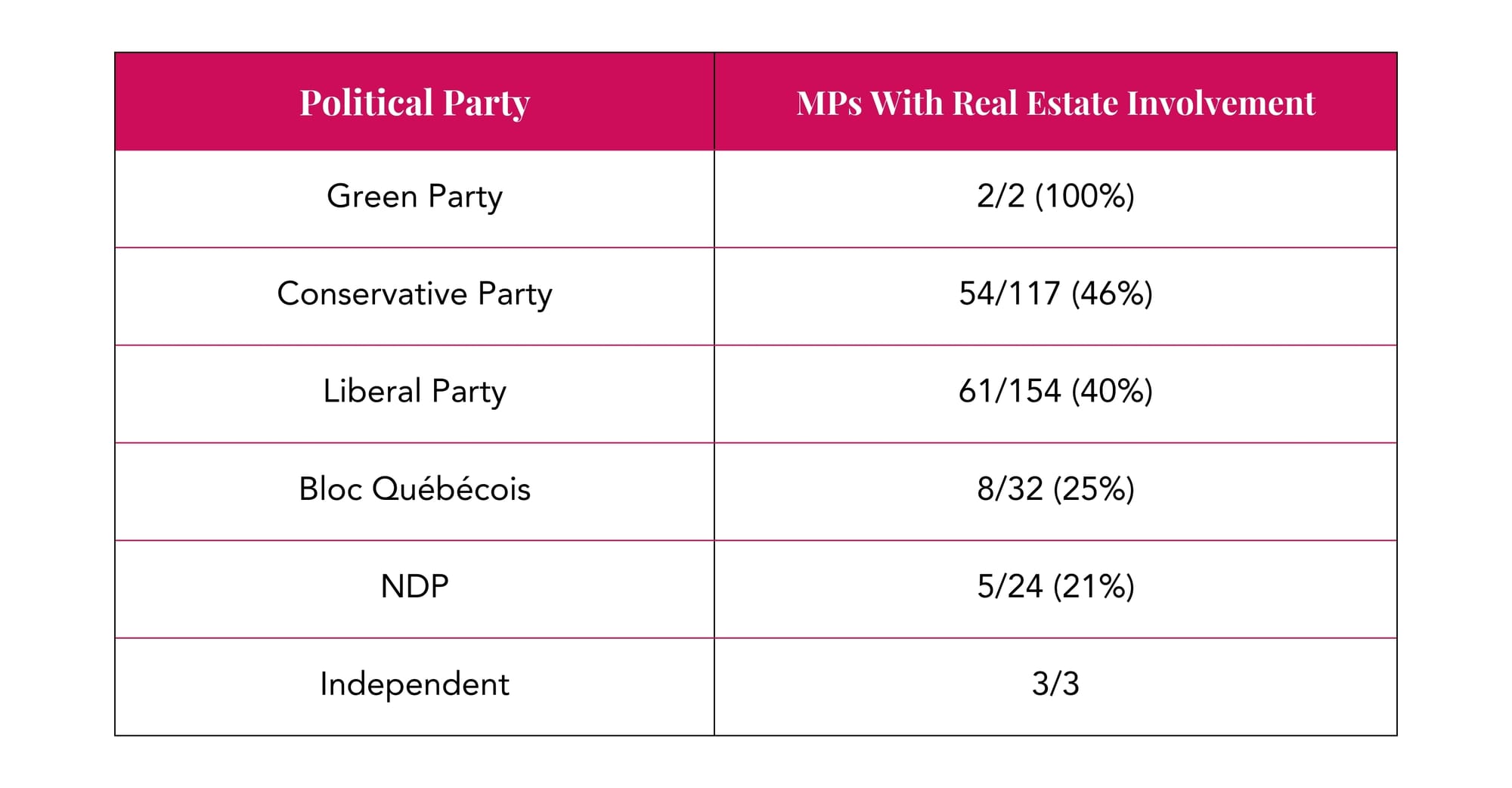 Political Party MPs With Real Estate Involvement Green  2/2 (100%) Conservative 54/117 (46%) Liberal 61/154 (40%) Bloc Québécois 8/32 (25%) NDP 5/24 (21%) Independent 3/3